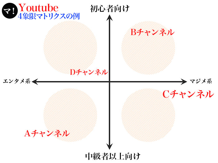 4象限のマトリクス マネタイズ youtube マーケティング